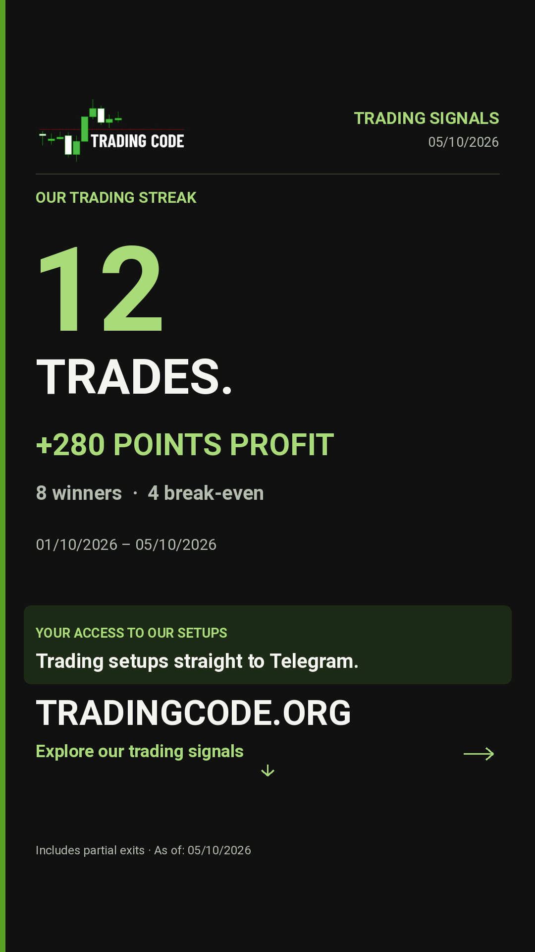Our trading streak — 05/10/2026
