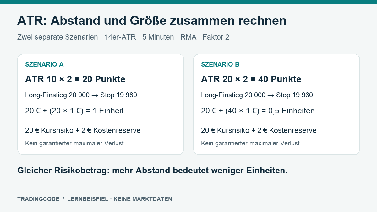 ATR 10 mal Faktor 2: 20 Punkte Abstand und 1 Einheit. ATR 20 mal Faktor 2: 40 Punkte Abstand und 0,5 Einheiten. Beide ergeben 20 Euro geplanten Kursverlust.