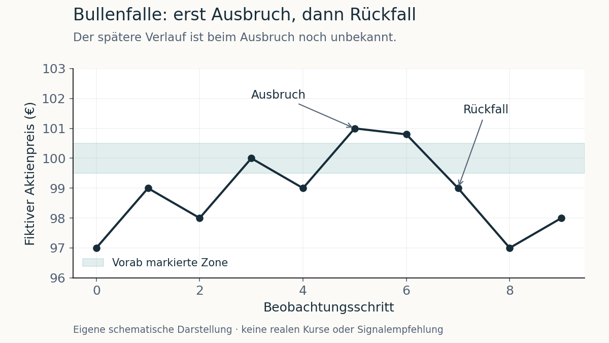 Fiktiver Kurs steigt über eine vorab markierte Zone von 99,50 bis 100,50 Euro und fällt anschließend darunter zurück.