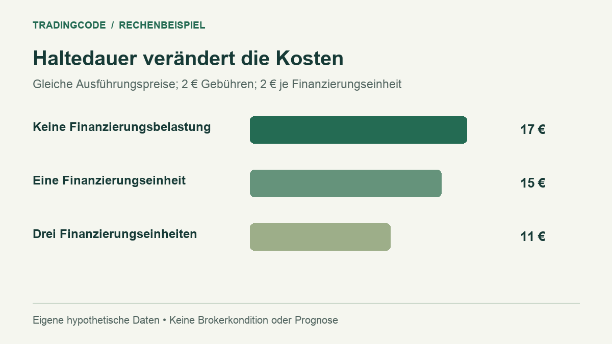 Drei Kostenfälle mit identischem Preisergebnis: nach Gebühren 17 Euro; nach zusätzlich 2 Euro Finanzierung 15 Euro; nach zusätzlich 6 Euro Finanzierung 11 Euro.