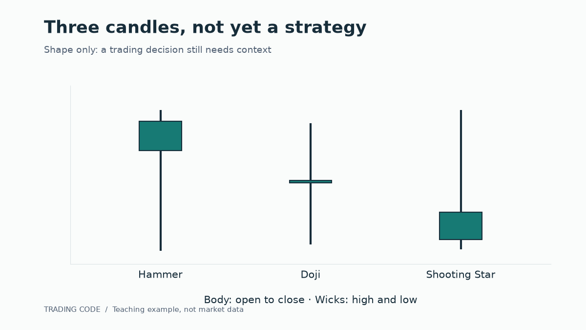 Schematic hammer, doji and shooting-star candles, showing their bodies and wicks.