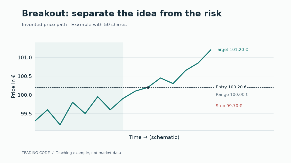 Illustrative breakout with a 100 euro range boundary, 100.20 entry, 99.70 stop and 101.20 target.