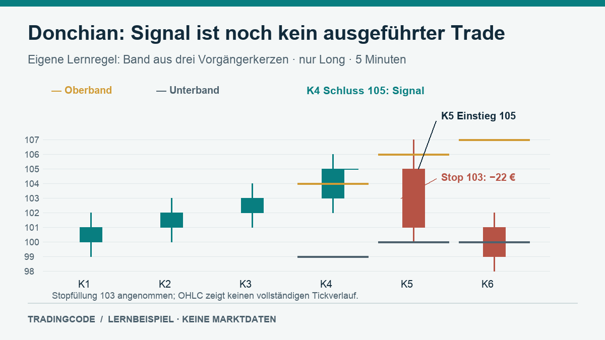 Vor Kerze vier liegt das Oberband bei 104, ihr Schluss bei 105. Der angenommene Einstieg erfolgt erst zu Beginn der fünften Kerze bei 105, der Stop bei 103 wird anschließend erreicht.