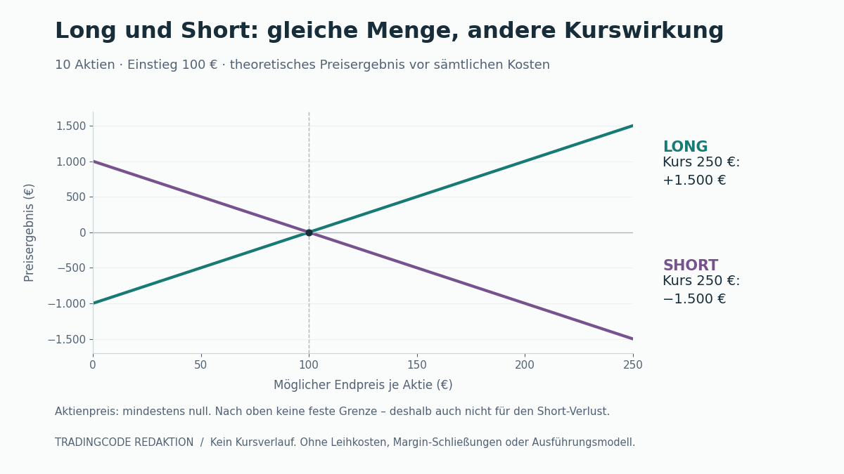 Ergebnislinien für zehn Aktien bei Einstieg 100 Euro, vor Kosten: Long ergibt bei Kurs null minus 1.000 Euro und bei 250 plus 1.500 Euro. Short ergibt bei null rechnerisch plus 1.000 Euro und bei 250 minus 1.500 Euro; der Short-Verlust kann bei weiter steigenden Preisen wachsen.