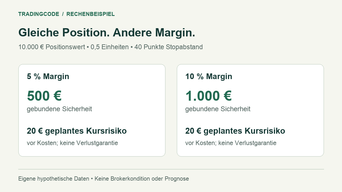 Bei identischer Position ändern 5 oder 10 Prozent Margin die gebundene Sicherheit von 500 auf 1000 Euro. Das geplante Kursrisiko bleibt in beiden Fällen 20 Euro vor Kosten.