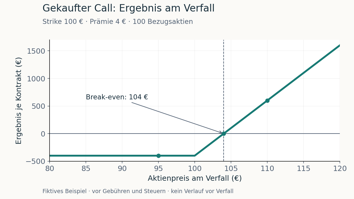 Fiktive Call-Verfallrechnung: unter 100 Euro minus 400 Euro, bei 104 Euro Break-even und bei 110 Euro plus 600 Euro.