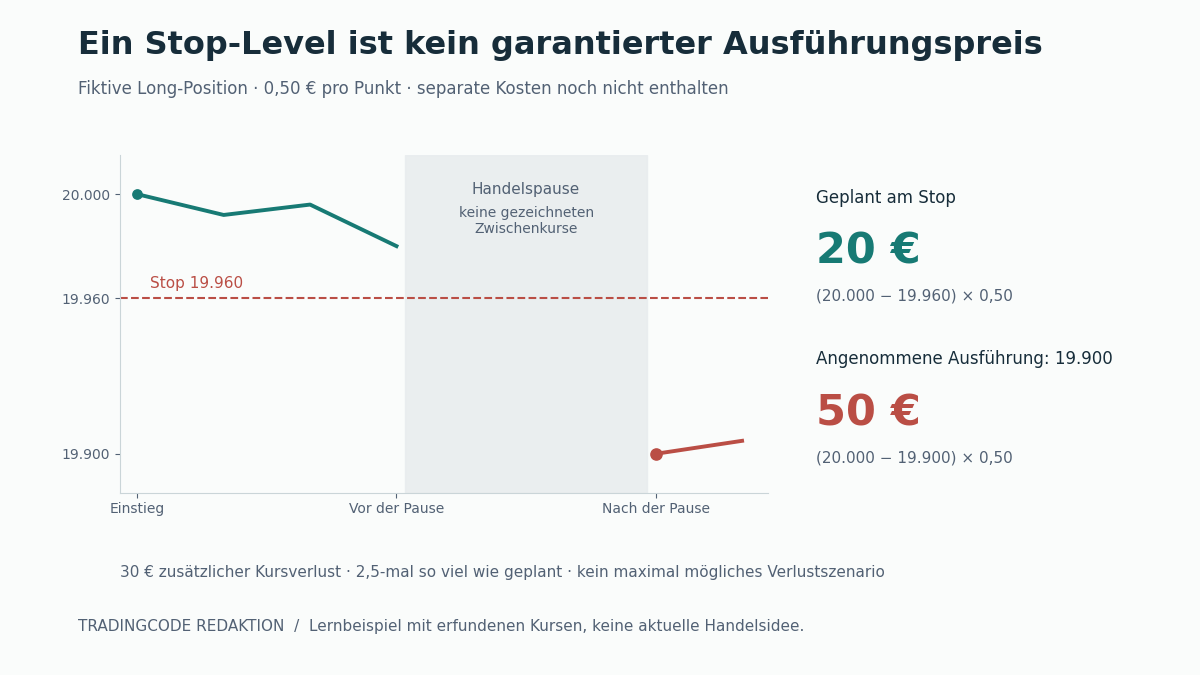 Schematischer Kurs vor und nach einer Handelspause: Der Kurs springt von 19.980 unter den Stop bei 19.960 auf 19.900. Geplant waren 20 Euro Kursverlust; bei dieser Ausführung entstehen 50 Euro.
