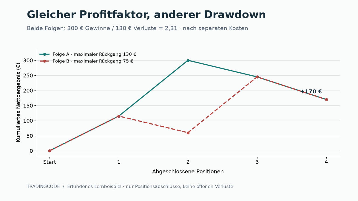 Kumulierte Nettoergebnisse der erfundenen Folgen A und B: gleicher Endwert 170 Euro und Profitfaktor 2,31; maximaler Rückgang A 130 Euro, B 75 Euro.