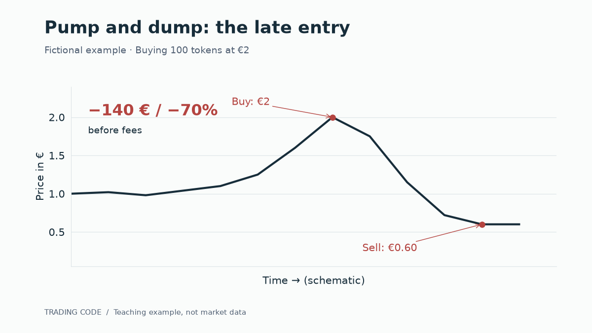 Invented token price rising from 1 to 2 euros and falling to 0.60, illustrating a 70 percent loss for a purchase at the peak.