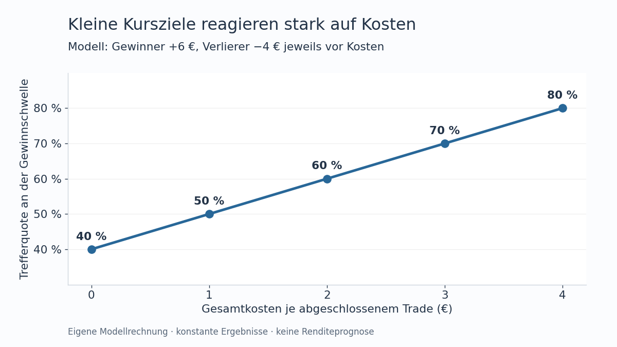 Bei sechs Euro Bruttogewinn und vier Euro Bruttoverlust steigt die nötige Trefferquote mit Kosten von null bis vier Euro von 40 auf 80 Prozent.