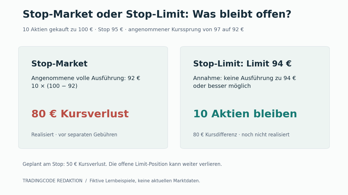 Zehn Aktien zu 100 Euro: Stop 95, nächster angenommener Kurs 92. Stop-Market-Ausführung zu 92 ergibt 80 Euro Kursverlust. Stop-Limit mit Limit 94 wird in diesem Szenario nicht ausgeführt; die Position bleibt offen.