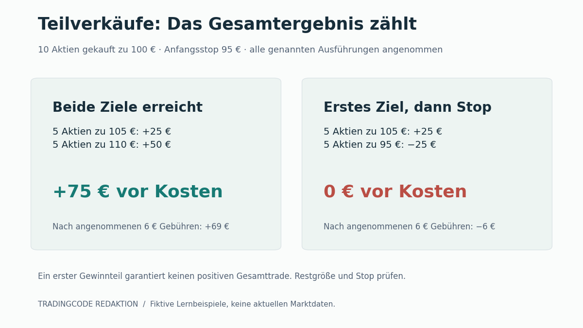 Zwei erfundene Ausstiegsverläufe: fünf Aktien zu 105 und fünf zu 110 bringen 25 plus 50 gleich 75 Euro vor Kosten. Fünf zu 105 und fünf zum Stop 95 bringen 25 minus 25 gleich null Euro vor Kosten.