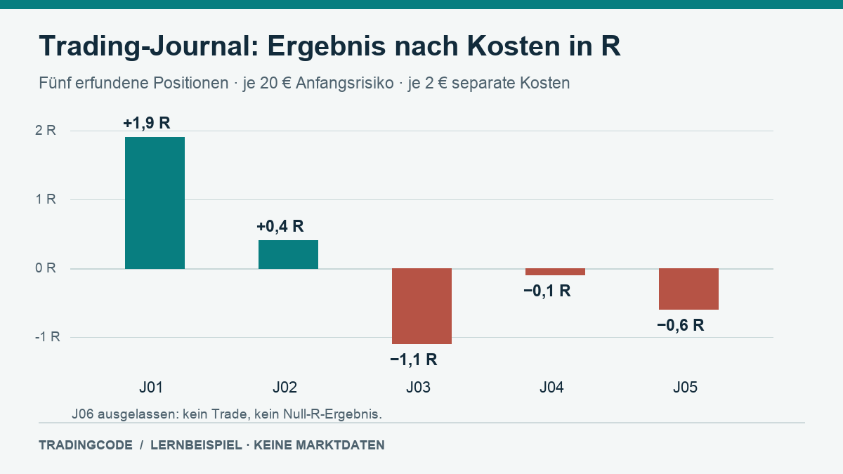 Netto-R je synthetischer Position: J01 plus 1,9; J02 plus 0,4; J03 minus 1,1; J04 minus 0,1; J05 minus 0,6. Der ausgelassene Versuch J06 ist kein Null-R-Trade.