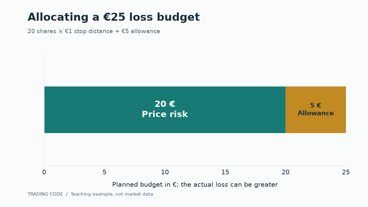 The example 25 euro loss budget consists of 20 euros of price risk and a 5 euro cost allowance.