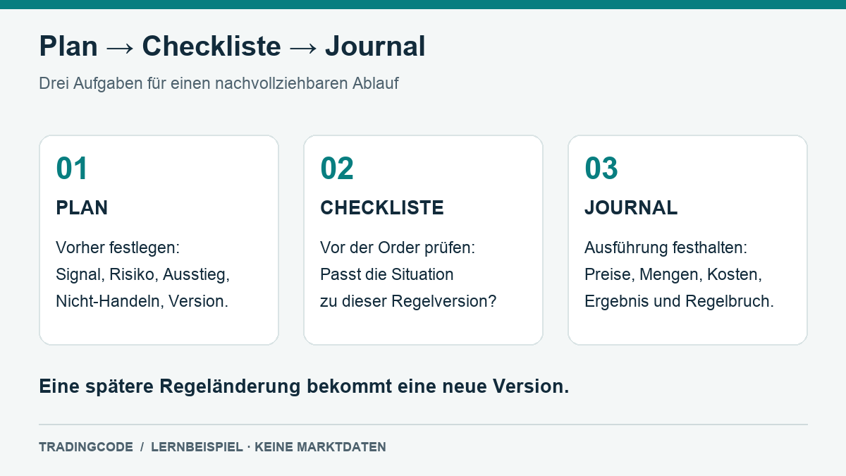 Vorher: Regeln im Tradingplan festlegen. Vor der Order: Situation anhand der Checkliste prüfen. Danach: Ausführung und Kosten im Journal dokumentieren.