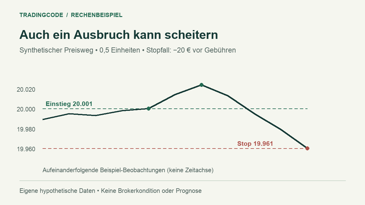 Synthetischer Preisweg: Ausbruchseinstieg bei 20001, zwischenzeitlich 20025, danach Stop-Ausstieg bei 19961. Der Verlust beträgt 20 Euro vor separaten Kosten.