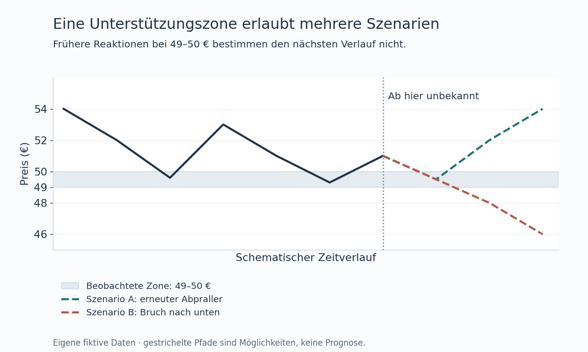 Eine Kursreihe reagiert zweimal in der Zone 49 bis 50 Euro. Danach zeigen gestrichelte Pfade einen erneuten Anstieg sowie alternativ einen Bruch bis 46 Euro.