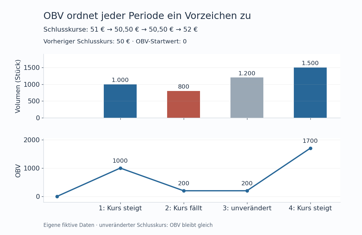 Vier Volumenbalken mit 1000, 800, 1200 und 1500 Stück. Der OBV beträgt danach 1000, 200, 200 und 1700; bei unverändertem Schlusskurs bleibt er gleich.