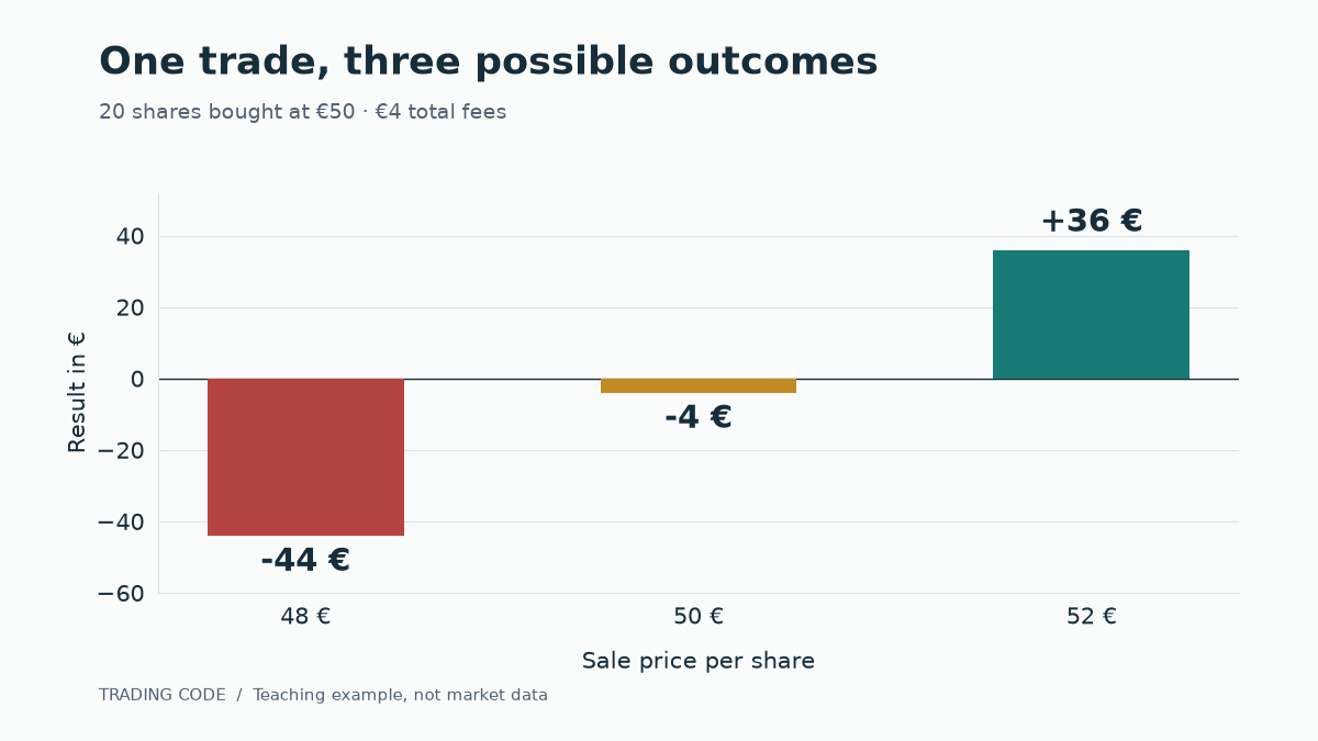 Three outcomes for the example trade: a 36 euro gain, a 4 euro loss or a 44 euro loss after assumed fees.