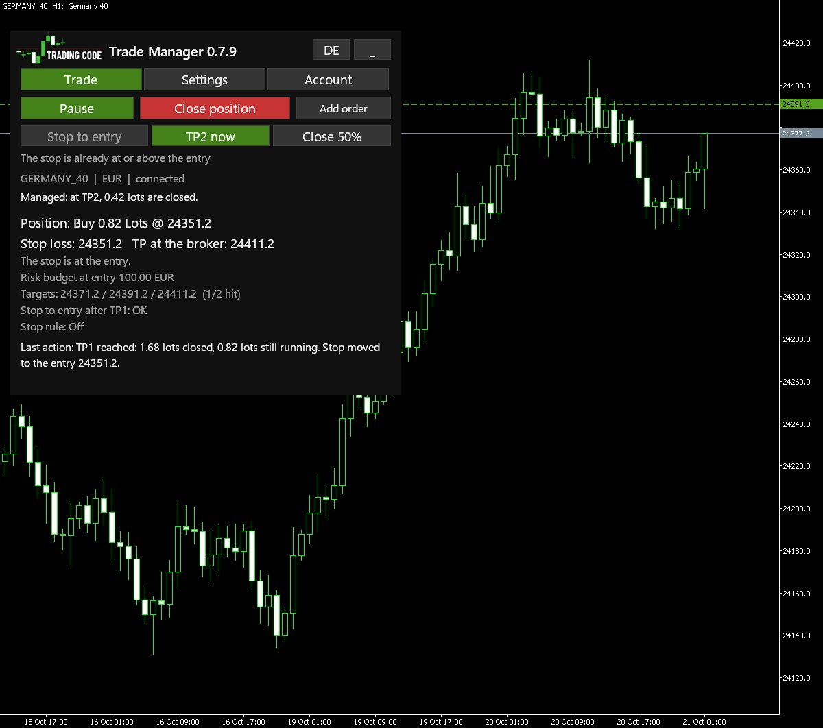 Panel after TP1: 1.68 lots closed, 0.82 lots still running, stop at the entry