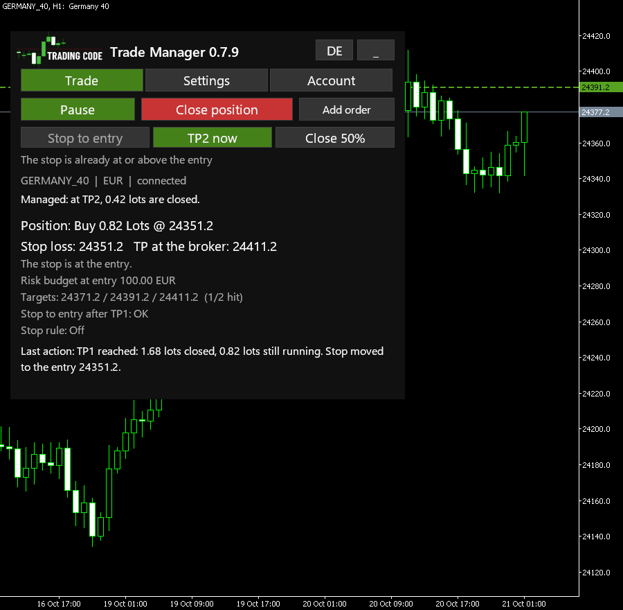 After TP1: 1.68 lots closed, 0.82 lots still running, the stop is at the entry